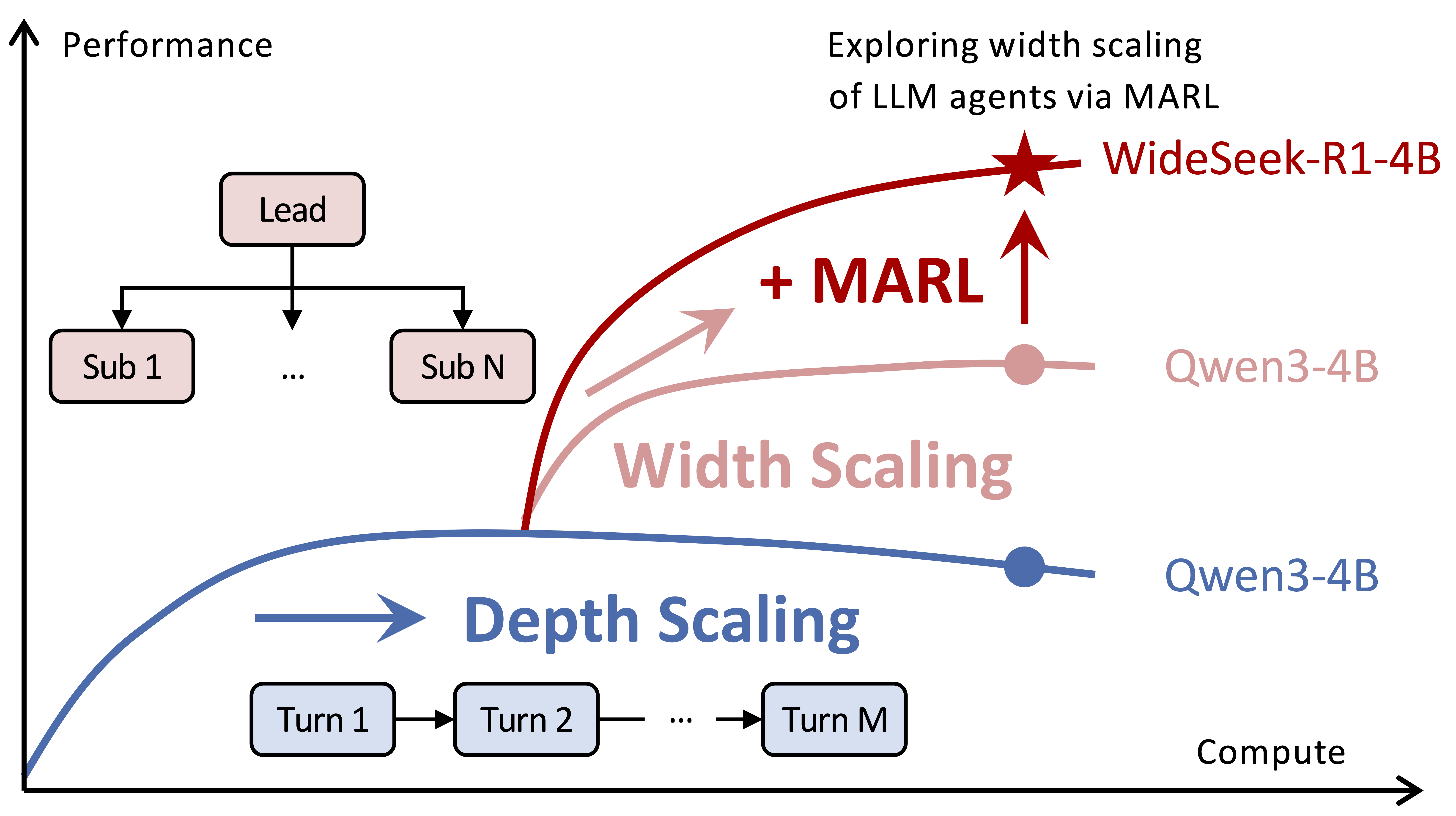 Depth vs Width Scaling